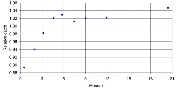 Figure 4: Light-trap catch of Chocolate-tip (Clostera cultraria Linnaeus, 1758 Notodontidae, Pygaerinae) in connection with the geomagnetic M-index.