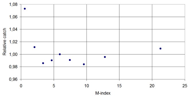 Figure 5: Light-trap catch of Straw Dot (Rivula sericealis Scopoli, 1763 Erebidae, Rivulinae) in connection with the geomagnetic M-index.