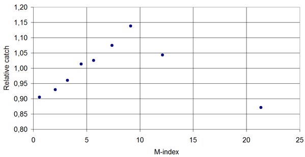 Figure 8: Light-trap catch of Marbled White Spot (Deltote pygarga Hufnagel, 1766 Noctuidae, Eustrotiinae) in connection with the geomagnetic M-index.