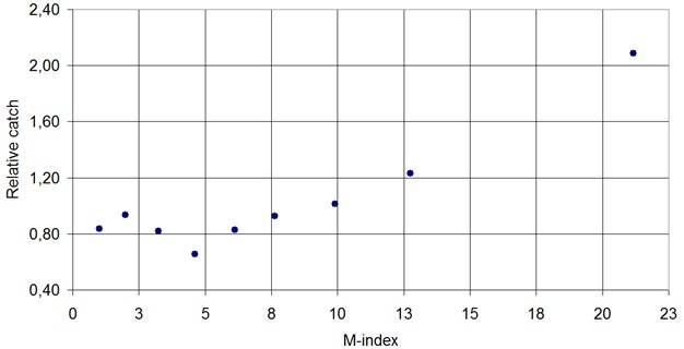 Figure 9: Light- trap catch of Nut-tree Tussock (Colocasia coryli Linnaeus, 1758, Noctuidae, Pantheinae) in connection with the geomagnetic M-index