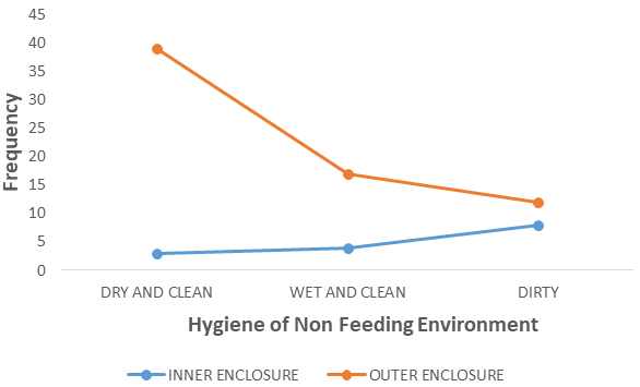 Figure 10: Animal position and hygiene condition of non- feeding environment.