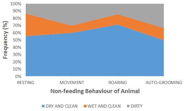 Figure 12: Feeding behavior and hygiene condition of non-feeding environment.