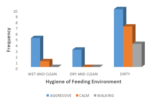 Figure 2: Feeding behavior and hygiene of enclosure.
