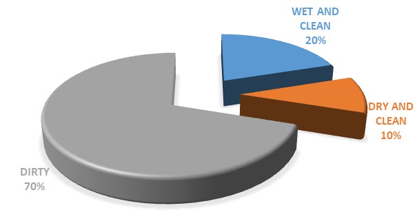 Figure 3: Hygiene condition of the enclosure.