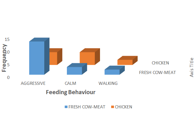 Figure 4: Food-type and feeding behavior.