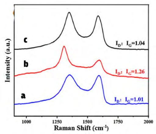 Figure 2: Raman spectra spectra of (a) GO, (b) alginate/ gelatine and (c) SGGO nanocomposite aerogel.
