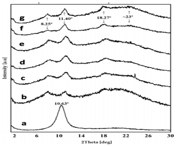 Figure 4: X-ray diffraction (XRD) analysis of (a) GO (b) alginate/gelatine, (c-f) SGGO nanocomposite before dye adsorption (g) SGGO nanocomposite after dyes adsorption.