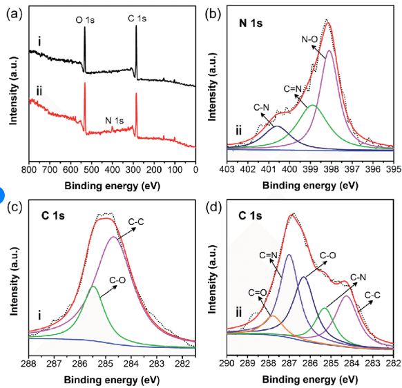 Figure 5: XPS spectra of GO and SGGO nanocomposites (a) survey spectra for GO; (b) N 1s of SGGO nanocomposites; (c) C 1s of GO (d) C 1s of SGGO nanocomposites.