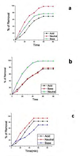 Figure 7: Removal of three dyes (a) methylene blue (MB), (b) crystal violet (CV), (c) Eriochrome black T (EBT) onto SGGO nanocomposites under indicated pH range with initial concentration 10 mg/L of dyes, through 80 min of constant time, 240 rpm of agitation speed and at room temperature.