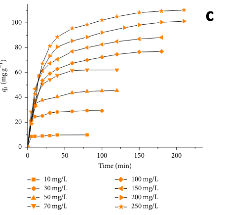 Figure 9: Intraparticle diffusion model applied for adsorption of (a) CV, (b) MB, and (c) EBT dyes on SGGO nanocomposites.