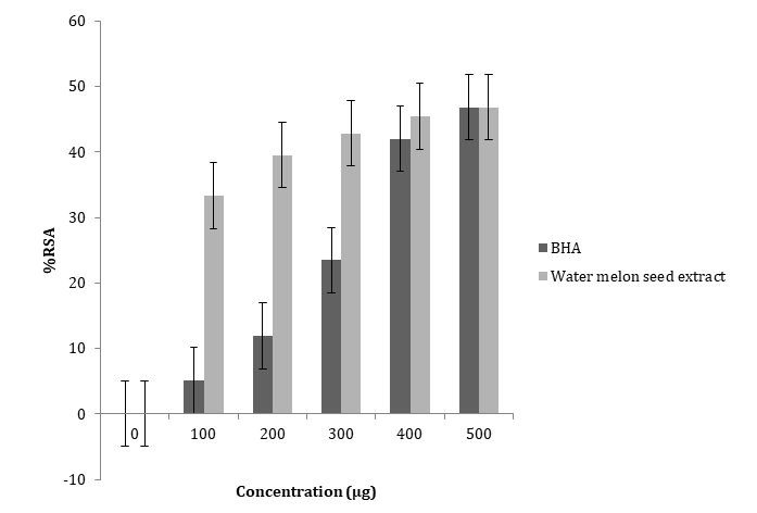Figure 1: Free radical scavenging activities of the ethanol extract of the seeds of watermelon and butylatedhydroxy anisole (BHA), a standard antioxidant