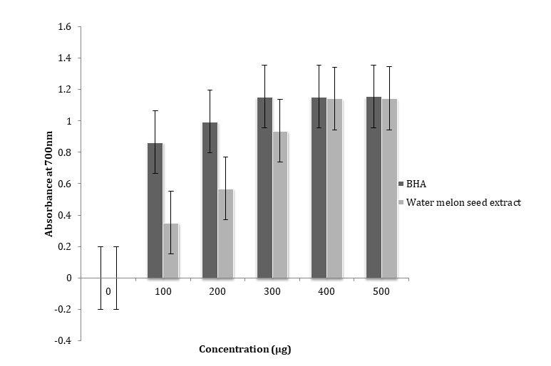 Figure 2: Reducing power capacity of the ethanol extract of watermelon seeds compared with that of BHA, a standard antioxidant.