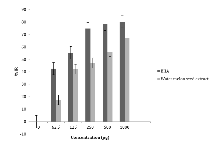 Figure 3: It was compared with that of BHA, a standard antioxidant. The seed extract and the standard antioxidants promoted an inhibition of lipid peroxidation with increasing concentrations. However, the percentage inhibition of lipid peroxidation by the seed extract was lower than that of the standard antioxidant though not significantly,