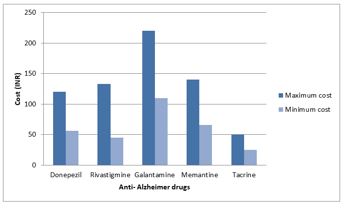 Figure 1: Cost difference [min and max] commonly used anti-alzheimer’s drugs used as a single drug therapy.