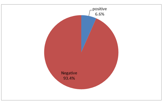 Figure 1: Result of HTLV-1 serology test.