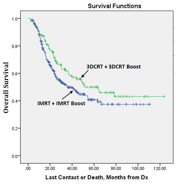 Figure 2: Kaplan–Meier analysis of survival for cervical cancer (stage IB-IIIB together) for different modality of EBRT (IMRT and 3DCRT) delivered.