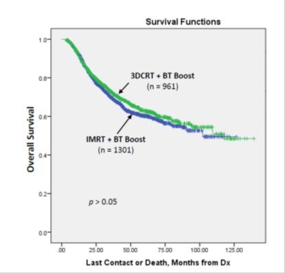 Figure 4: Overall survival of stage IB-IIIB cervical cancer patients while using different EBRT modalities, but both with BT boost (Blue – IMRT; Green – 3DCRT).