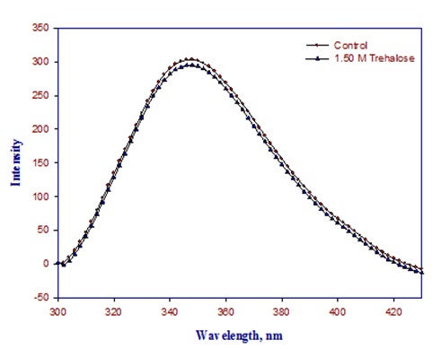 Figure 1: Thermal denaturation of lysozyme in the absence and presence of different concentrations of trehalose at pH 2.0.