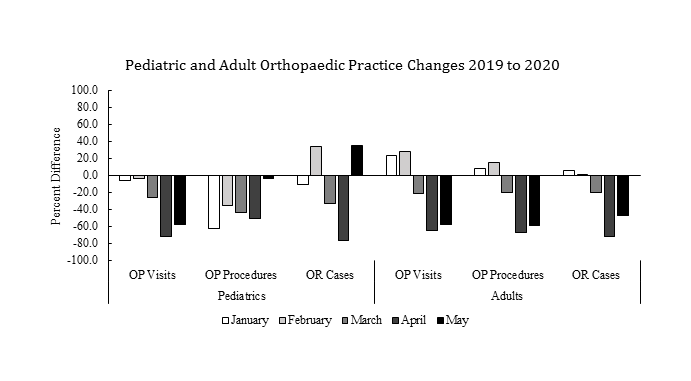 Figure 1: Changes in adult and pediatric practices from January through May of 2019 and 2020 shown by percent difference in number of OP visits, OP procedures, and OR cases for both groups.