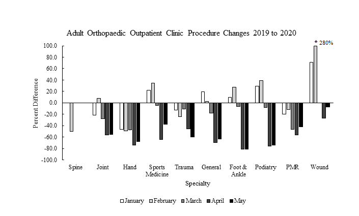Figure 3: Changes in the number of adult orthopaedic OP clinic procedures from January through May of 2019 and 2020 across 10 specialties.