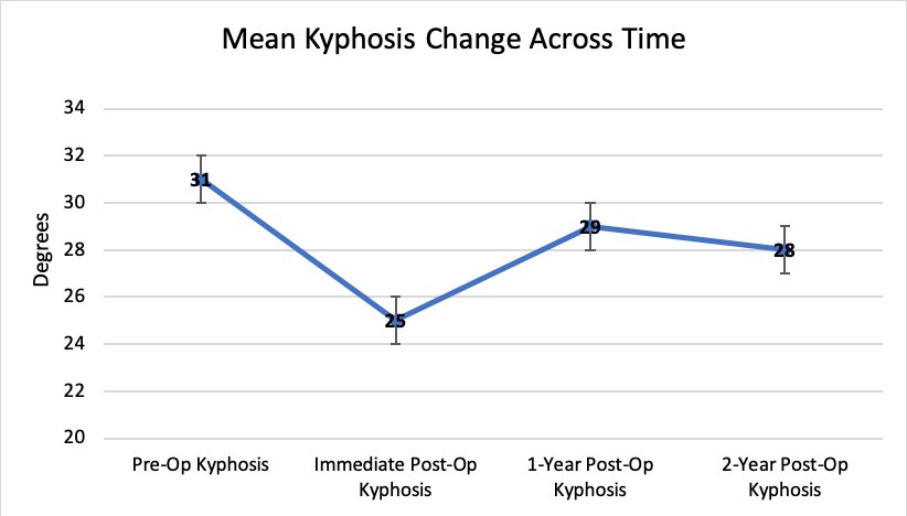 Figure 2: Pairwise comparisons for mean kyphosis at any time point did not show significance (p>0.05).