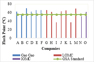 Figure 5: Density of the Diesel Fuels.