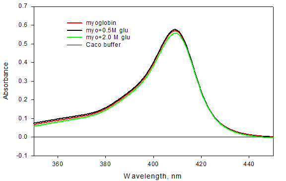 Figure 1: Absorption spectra of native myoglobinin the absence and presence of different concentration of glucose in soret region.