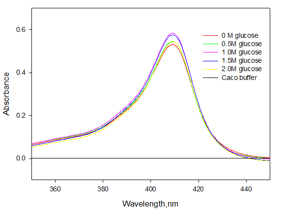 Figure 2: Absorption spectra of denatured myoglobin in the absence and presence of different concentrations of glucose.