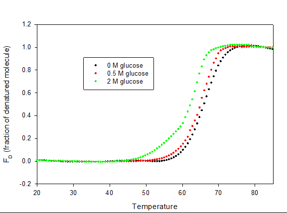 Figure 4: Thermal denaturation profile of myoglobin in the absence and presence of different concentrations of glucose measured at 409 nm.