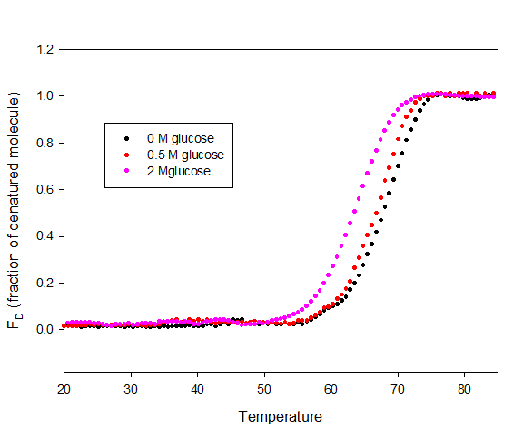 Figure 5: Thermal denaturation profile of myoglobin in the absence and presence of different concentrations of glucose measured at 222 nm.