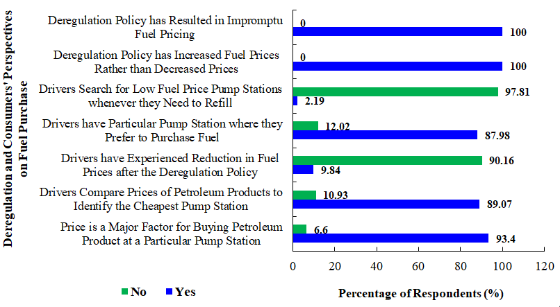 Figure 3: Perspectives of Commercial Drivers on Fuel Purchase.