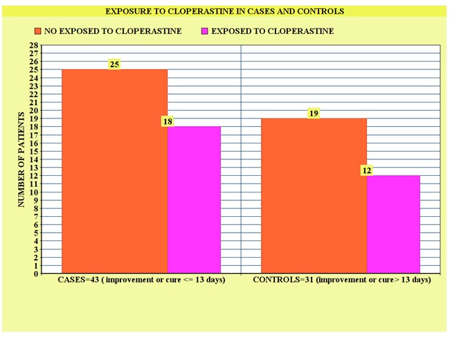 Figure 1: Exposure to Cloperastine in Cases and Controls.