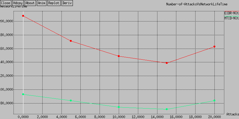 Figure 12: Network lifetime comparisons with varying malicious nodes (multiple attacks).