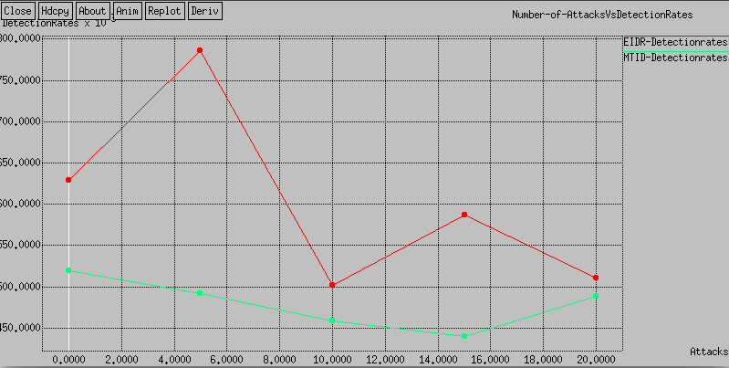 Figure 14: Detection rate comparisons with varying malicious nodes (multiple attacks).