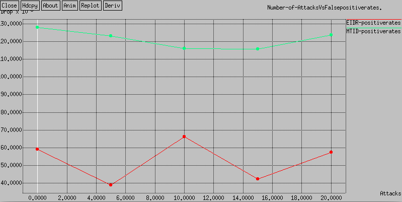Figure 15: False positive rate comparisons with varying malicious nodes (multiple attacks).