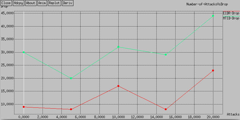 Figure 17: Packet loss rate comparisons with varying malicious nodes (single attack).