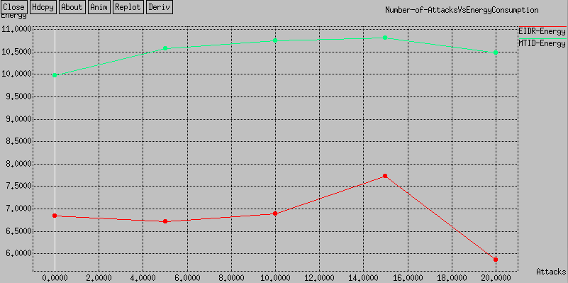 Figure 18: Energy consumption comparisons with varying malicious nodes (single attack).