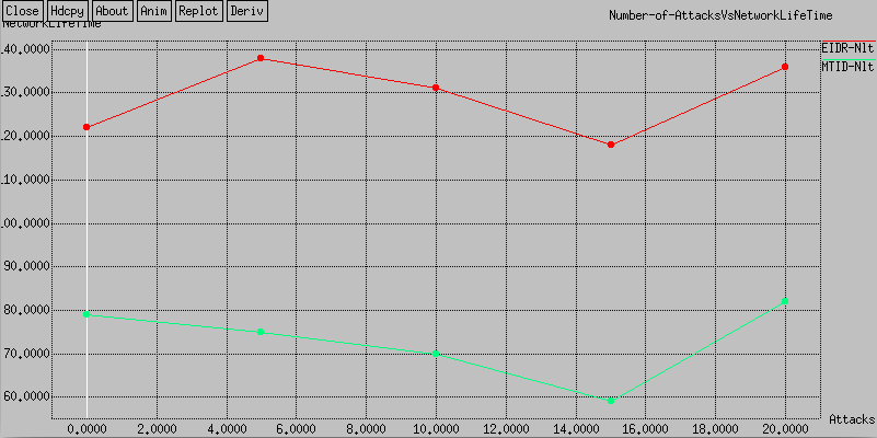Figure 19: Network lifetime comparison with varying malicious nodes (single attack).