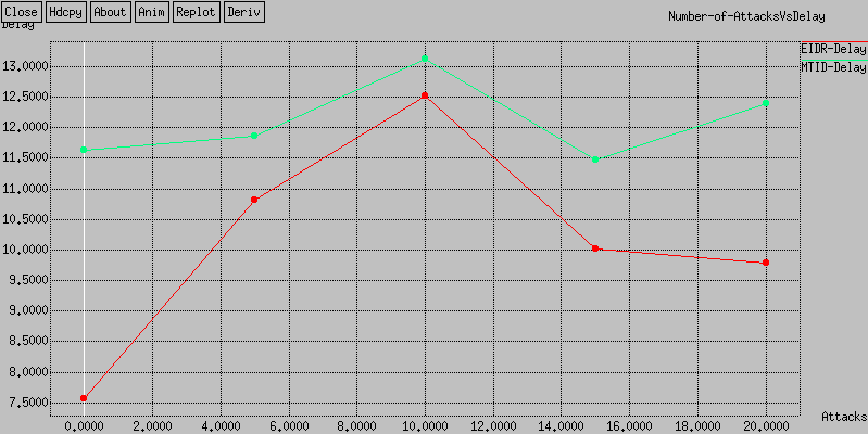 Figure 2: Delay comparisons with varying malicious nodes (single attack).