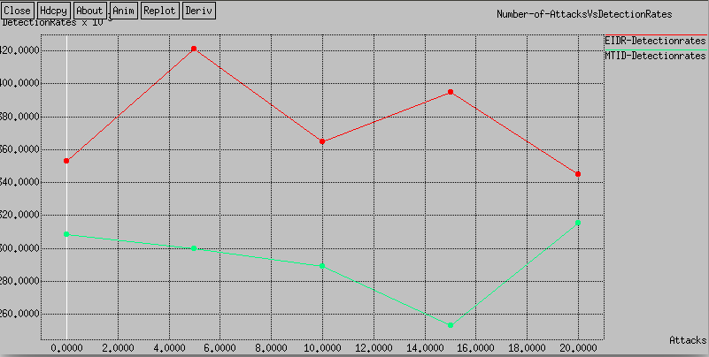 Figure 21: Detection rate comparisons with varying malicious nodes (single attack).