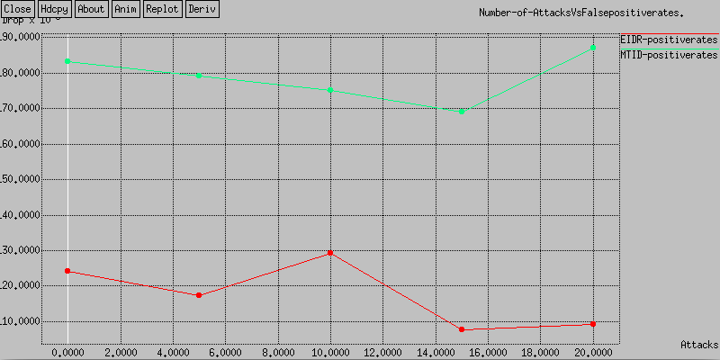 Figure 22: False positive rate comparisons with varying malicious nodes (single attack).