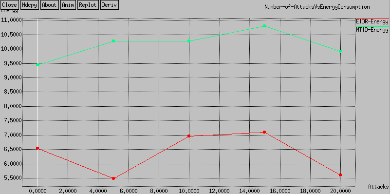 Figure 4: Energy consumption comparisons with varying malicious nodes (single attack).