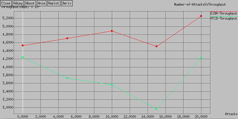 Figure 6: Throughput comparisons with varying malicious nodes (single attack).