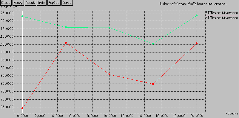 Figure 8: False positive rate comparisons with varying malicious nodes (single attack).