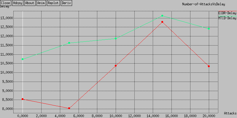 Figure 9: Delay comparisons with varying malicious nodes (multiple attacks).