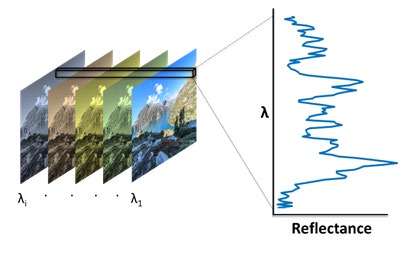 Figure 1: An illustration of the data-cube. The cube contains information in the spectral domain (λ) and spatial (‘x’, ‘y’). One can explore the reflectance spectrum in a specific location in the scene (right) or explore the entire scene in a single wavelength (left).