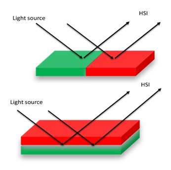 Figure 2: An illustration of two typical mixing situations. Top: Linear mixing – incoming light beams interact seperatly with the background material (green) and the target material (red). Due to the limited spatial resolution of the sensor the reflected light from both surfaces is sampled by the same pixel and the resulted spectrum is a sum of the red and green materials. Bottom: nonlinear mixing incoming light passes through the red material and reflected by the green material. Since both materials interact with the incoming light the resulted spectrum is a product of both green and red materials.