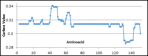 Figure 1: It is a plot of carbon value averaged over the above outer length and amino acids. Of course arranged amino acids are according to needs of the protein of interest; here it is super oxide dismutase. The pdb code of all is 2XJK. Over and above it turns out to be radical change in the overall internal domain formation and alteration occurs only at active region and accordingly the other parameter coming from X-ray values.