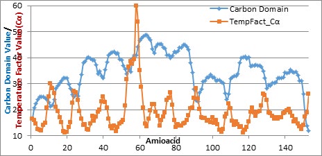 Figure 2: Also the accordance is limited to carbon role and adheres to the norm of carbon value accordingly. Very well documented alterations are applied here to compare with temperature factor of all elements. Otherwise going to be overall performance rather than local parameters which are taken into account of other activity that take place in biology.