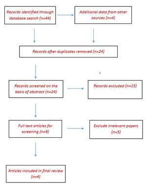 Figure 1: PRISMA diagram dealing the study identification and selection process.